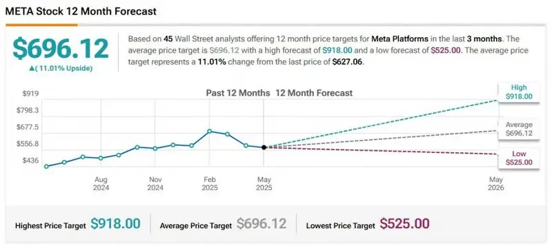 meta stock price prediction