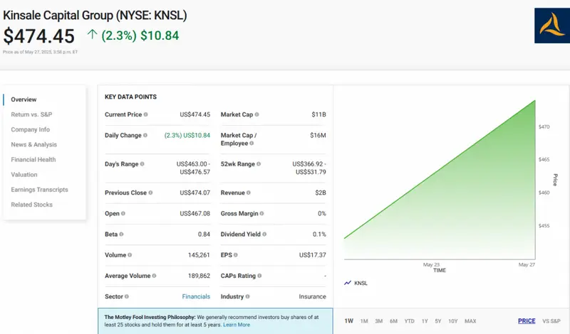 Kinsale financial metrics