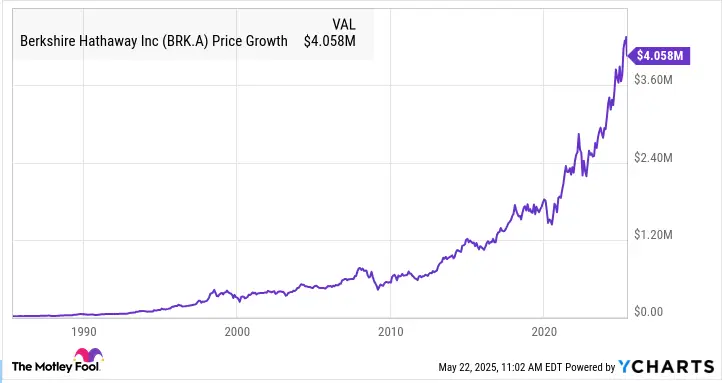 Berkshire stock growth chart