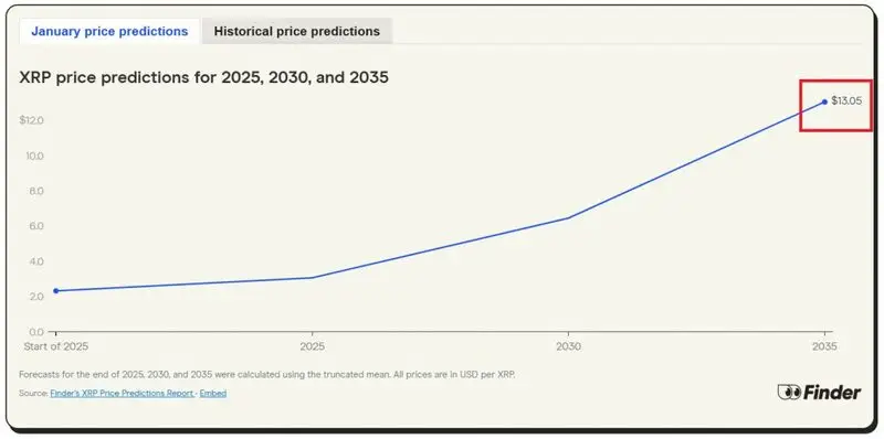 ripple xrp price prediction $13