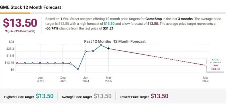 gamestop gme stock price prediction tipranks