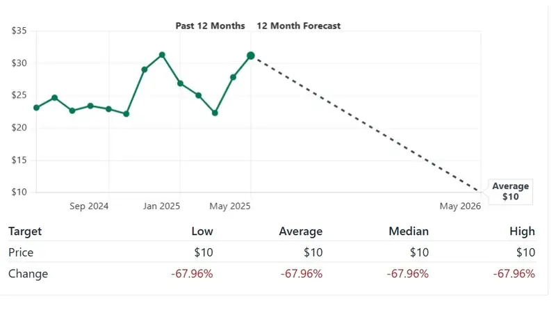 gamestop stock gme stockanalysis price prediction