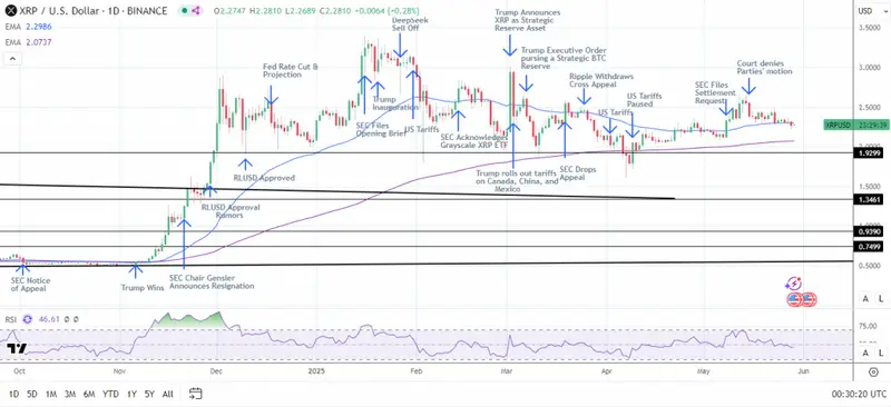 XRP technical analysis showing key resistance levels and SEC timeline imposition