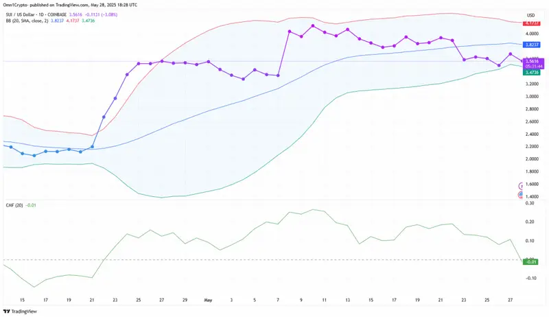 SUI price chart showing recent performance