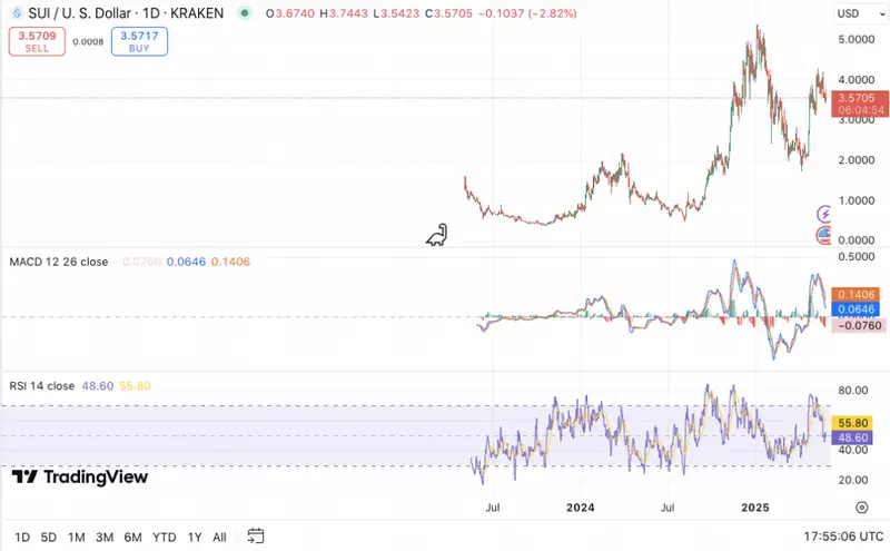 SUI price chart on Kraken showing trading patterns
