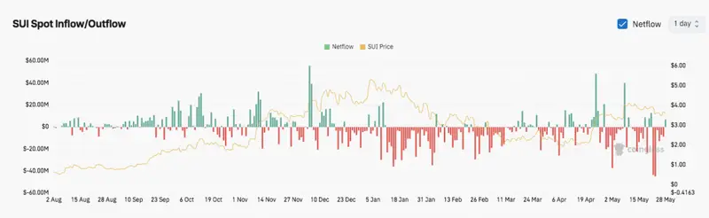 SUI spot inflow/outflow data visualization