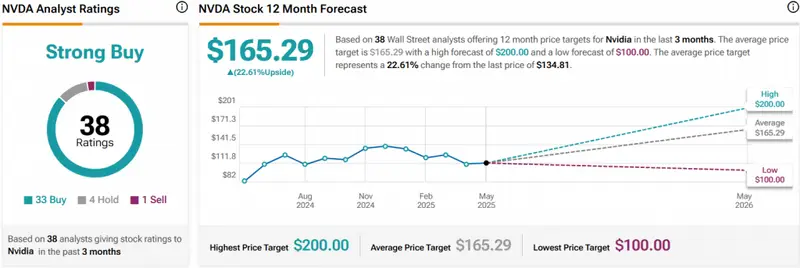NVDA STATS