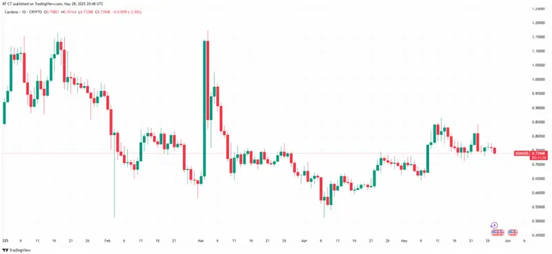 Cardano daily chart showing price at $0.73968 with technical indicators and market analysis