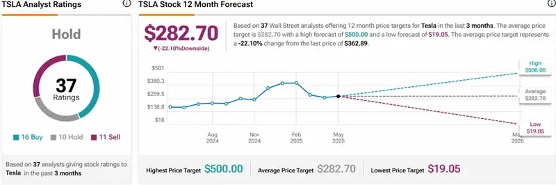 TSLA STOCK STATS