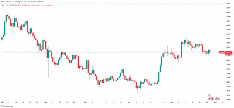 SUI daily trading chart showing price at $3.5621 with technical analysis patterns