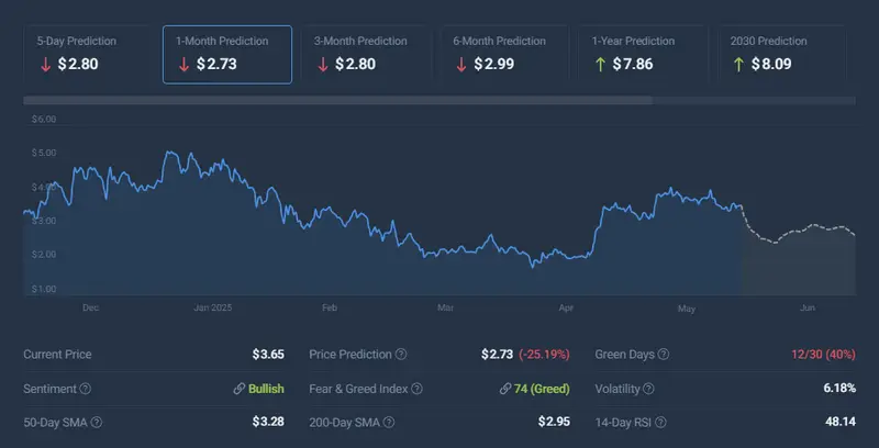 SUI price prediction chart displaying current price at $2.73 with bullish year prediction of $7.86