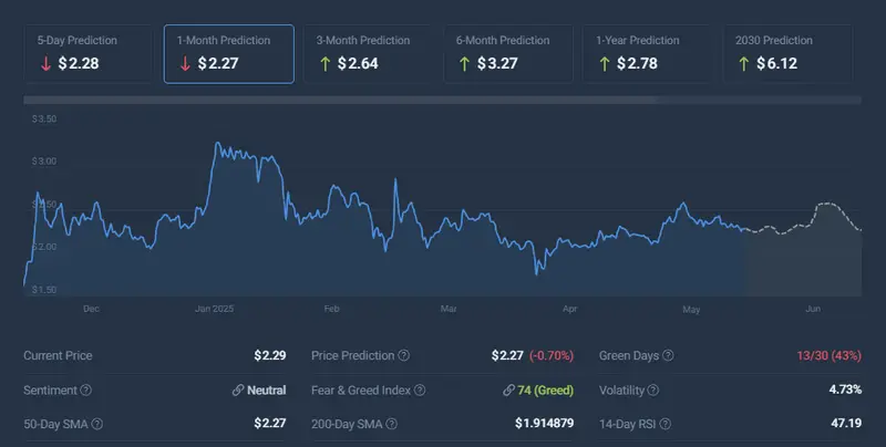 XRP price prediction chart showing 1-month prediction at $2.27 with bullish sentiment