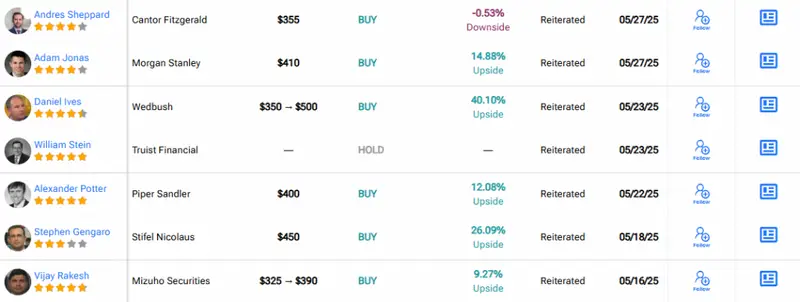 Analyst overview TSLA stock predictions