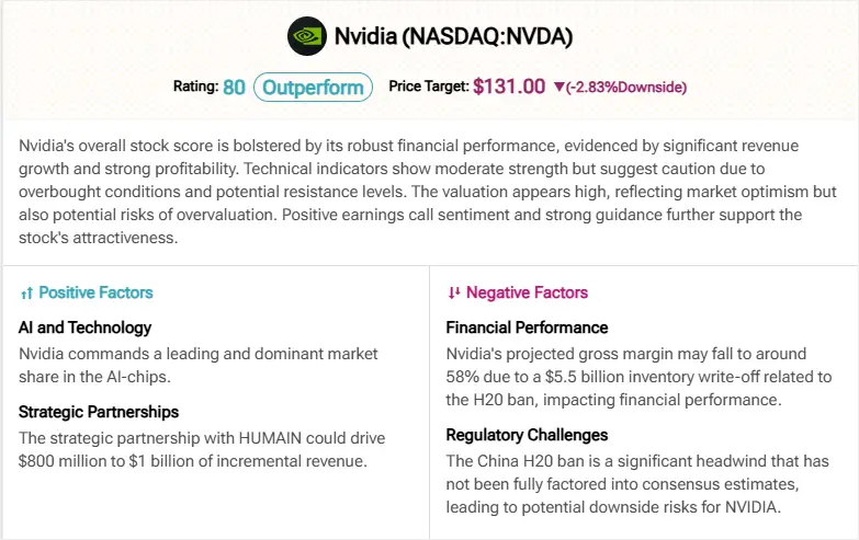 Nvidia overall stock performance overview showing rating 80 with $131.00 price target and positive/negative factors analysis Nvidia stock