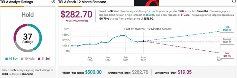 TSLA stock price targets and analyst ratings