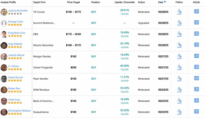Detailed analyst profile showing buy recommendations from TD Cowen, Morgan Stanley, and other firms with price targets ranging $140-$200