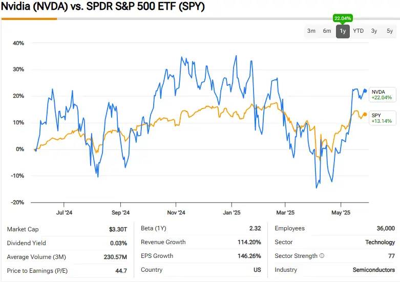 NVDA vs SPY performance chart showing 22.04% gains with market cap $3.30T and P/E ratio 44.7 Nvidia stock
