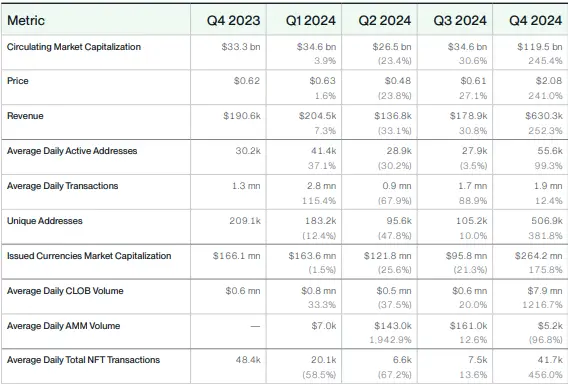 XRP Key Metrics and Growth