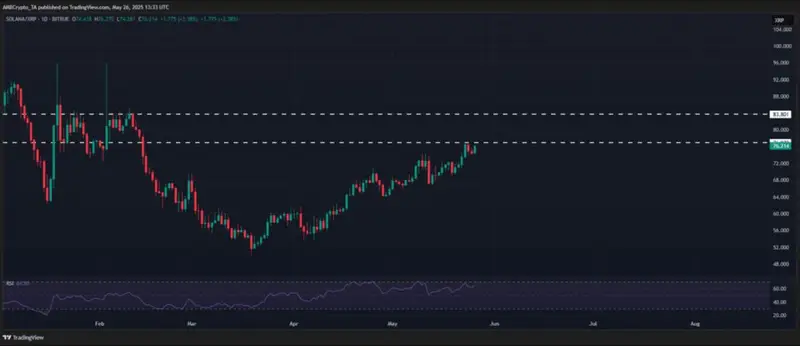 Trading volume data showing XRP and Solana performance