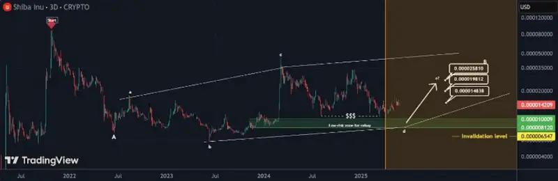 SHIB technical analysis chart showing support and resistance levels