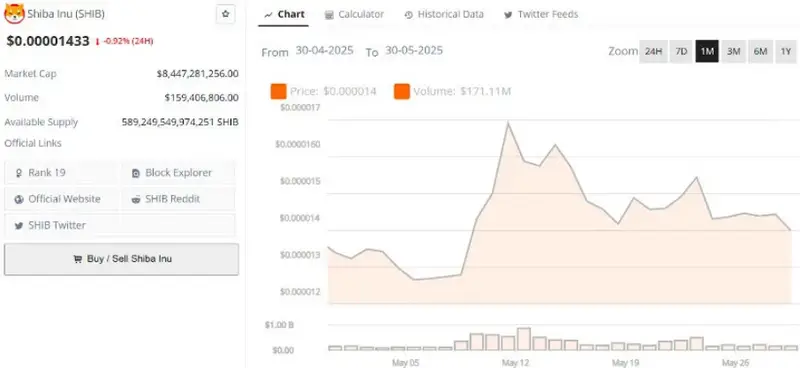 SHIB market data showing price and trading statistics