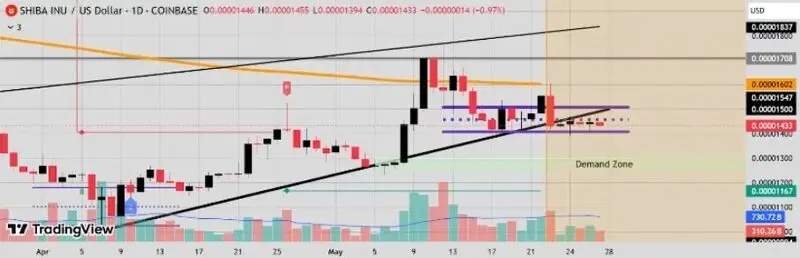 SHIB trading chart displaying demand zones and price action