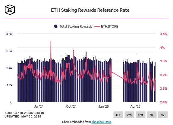 Ethereum staking rewards declining chart