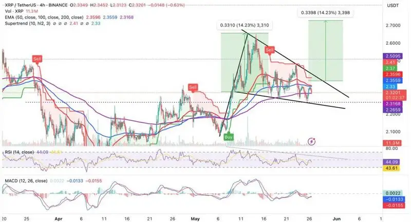 XRP technical analysis chart showing pennant pattern and price action on TradingView