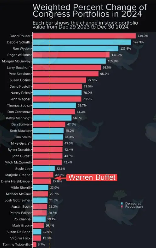 Weighted percent change of Congress portfolios in 2024