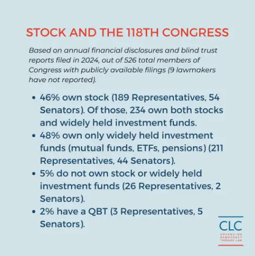Congressional stock ownership breakdown by percentage