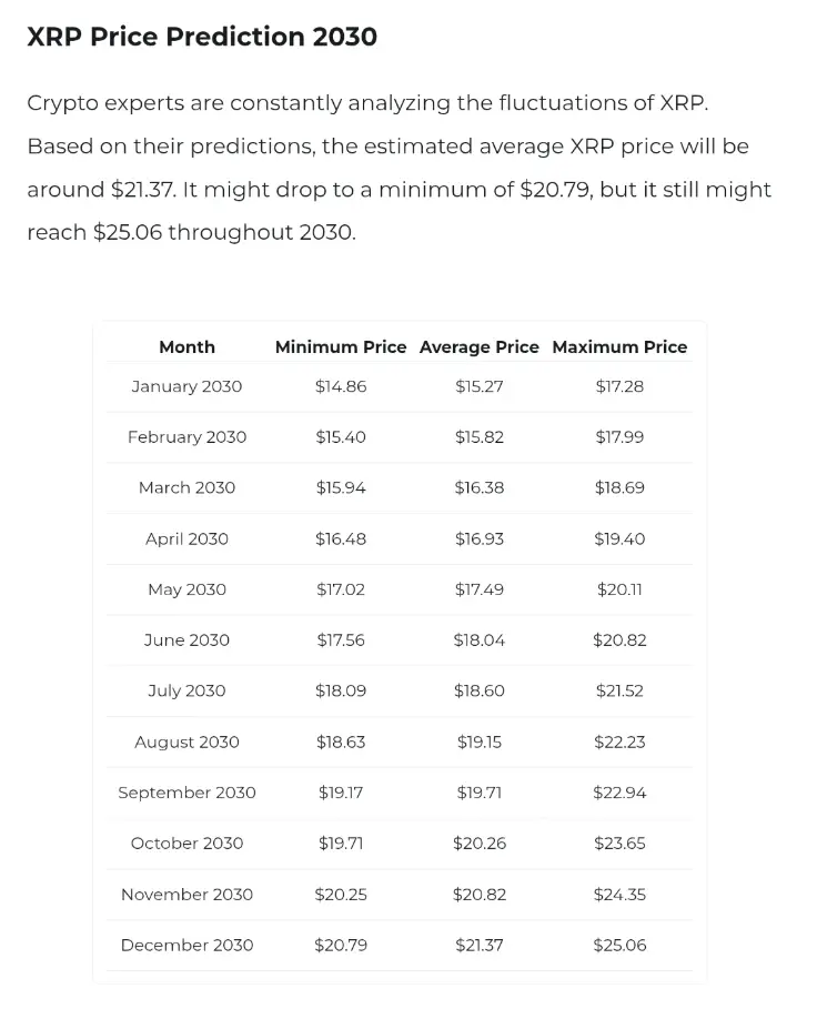 Detailed XRP price forecast table showing monthly projections through 2030