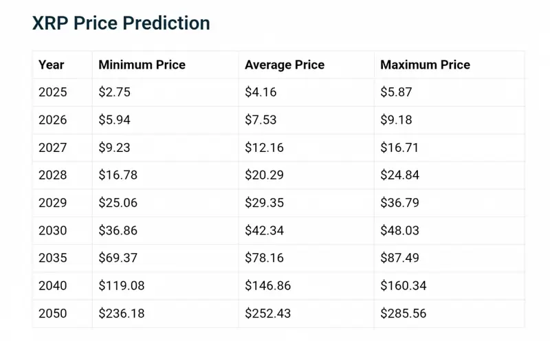Multi-year XRP price forecast chart showing growth trajectory to 2050