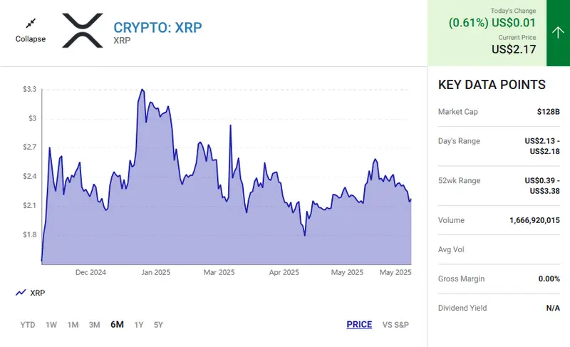 Current XRP price chart showing $2.17 trading level