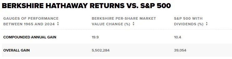 Berkshire Hathaway returns vs S&P 500 chart