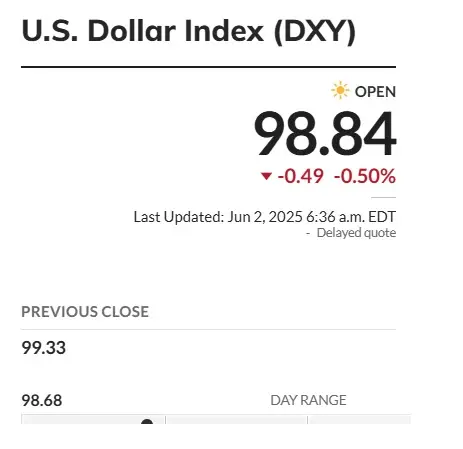 US Dollar DXY 98.84