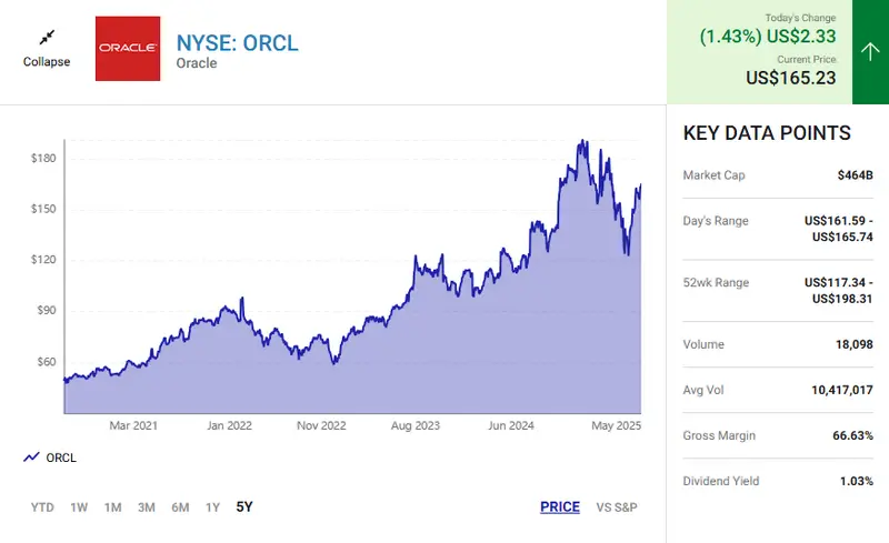 Oracle stock chart showing ORCL trading at $165.23, up 1.43%, with $464B market cap and strong upward trend