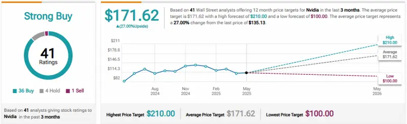 Nvidia analyst ratings showing Strong Buy with $171.62 average price target from 41 analysts