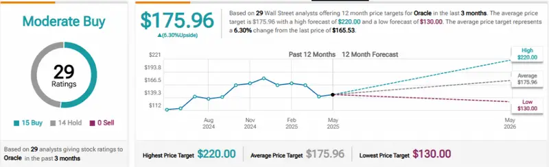Oracle analyst ratings showing Moderate Buy with $175.96 average price target from 29 analysts