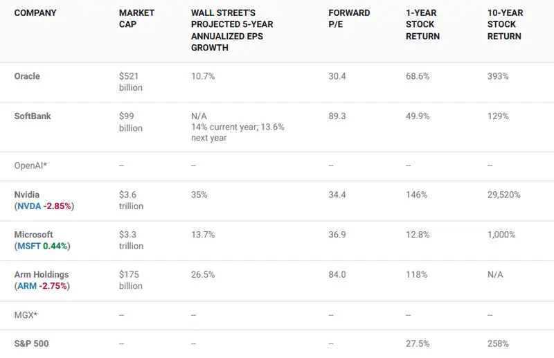 Stargate AI project financial performance comparison table showing Oracle, Nvidia, Microsoft data