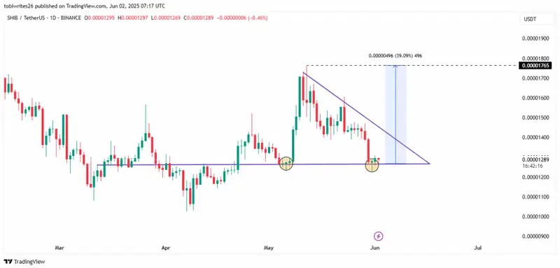 SHIB technical indicators and market analysis charts