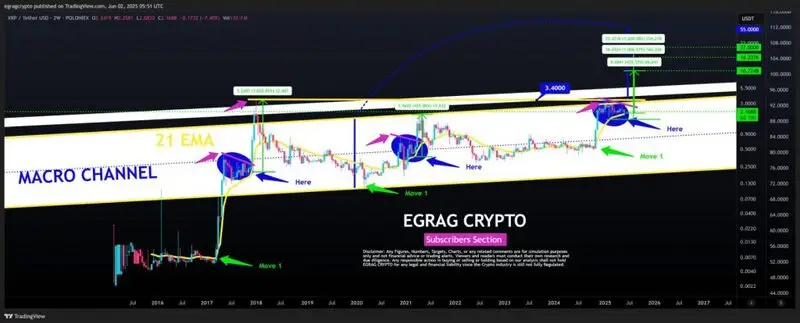 XRP macro channel long-term analysis chart