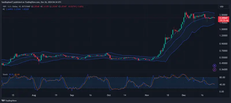 XRP daily chart showing recent price consolidation