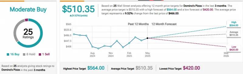 DPZ Stock Forecast From Analysts