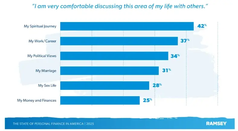 Chart showing Americans' comfort levels discussing personal topics with finances ranking lowest at 25%