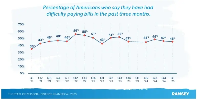 Line graph showing percentage of Americans with difficulty paying bills from Q1 2021 to Q1 2025