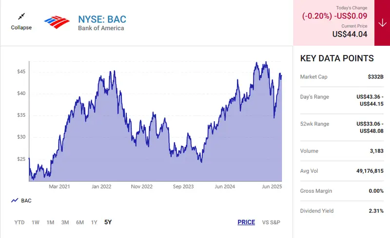 Bank of America stock chart showing recent performance decline