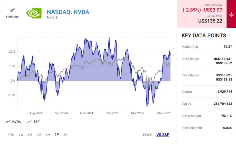 NVDA stock price chart showing current trading at $135.22