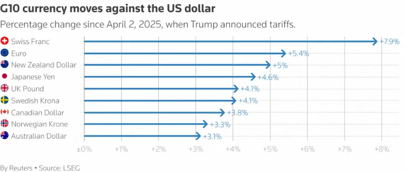 G10 Currency Moves Against US Dollar Since April Tariff Announcement
