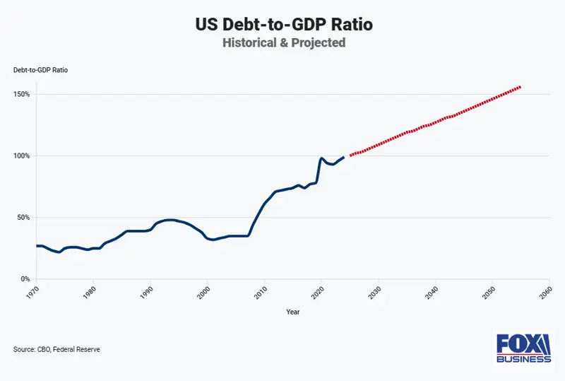 US Debt-to-GDP Ratio Historical & Projected Chart
