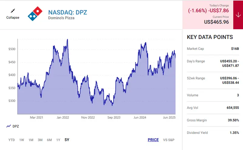 Domino's Pizza stock performance showing massive gains over time